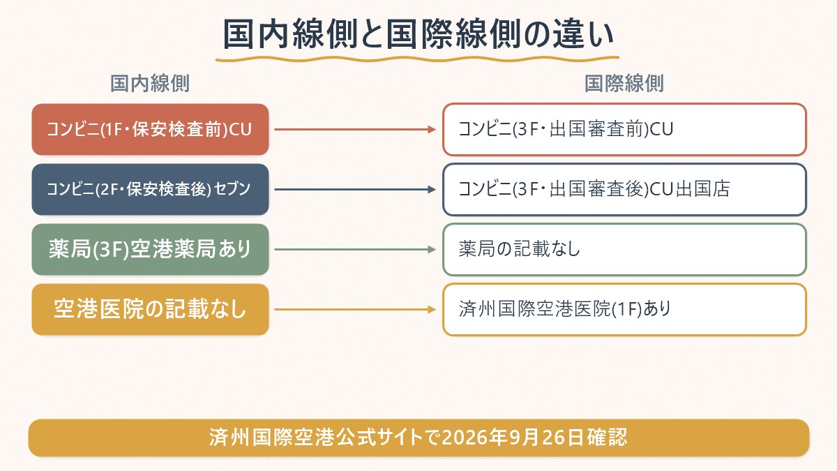 済州空港のコンビニ・薬局が国内線側と国際線側で場所と有無まで分かれていることを示す比較図