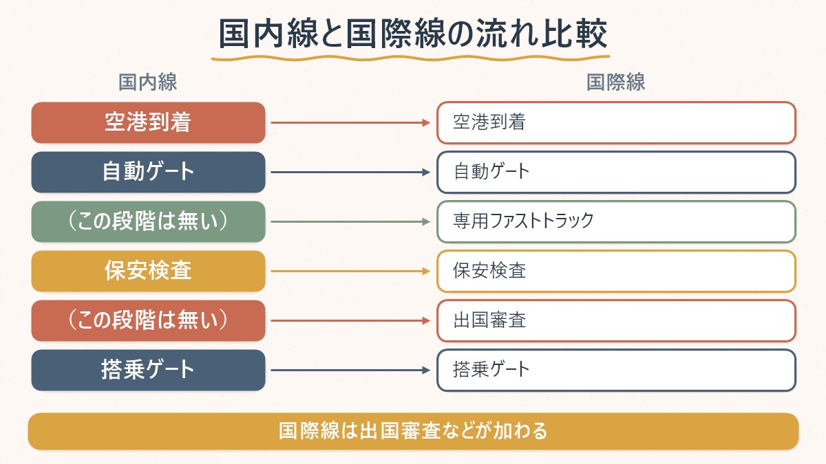 国内線と国際線それぞれの出発までの流れを比べた図