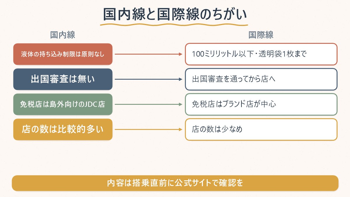 済州空港の国内線と国際線で、液体持ち込みルールや免税店の違いを並べて比較する図
