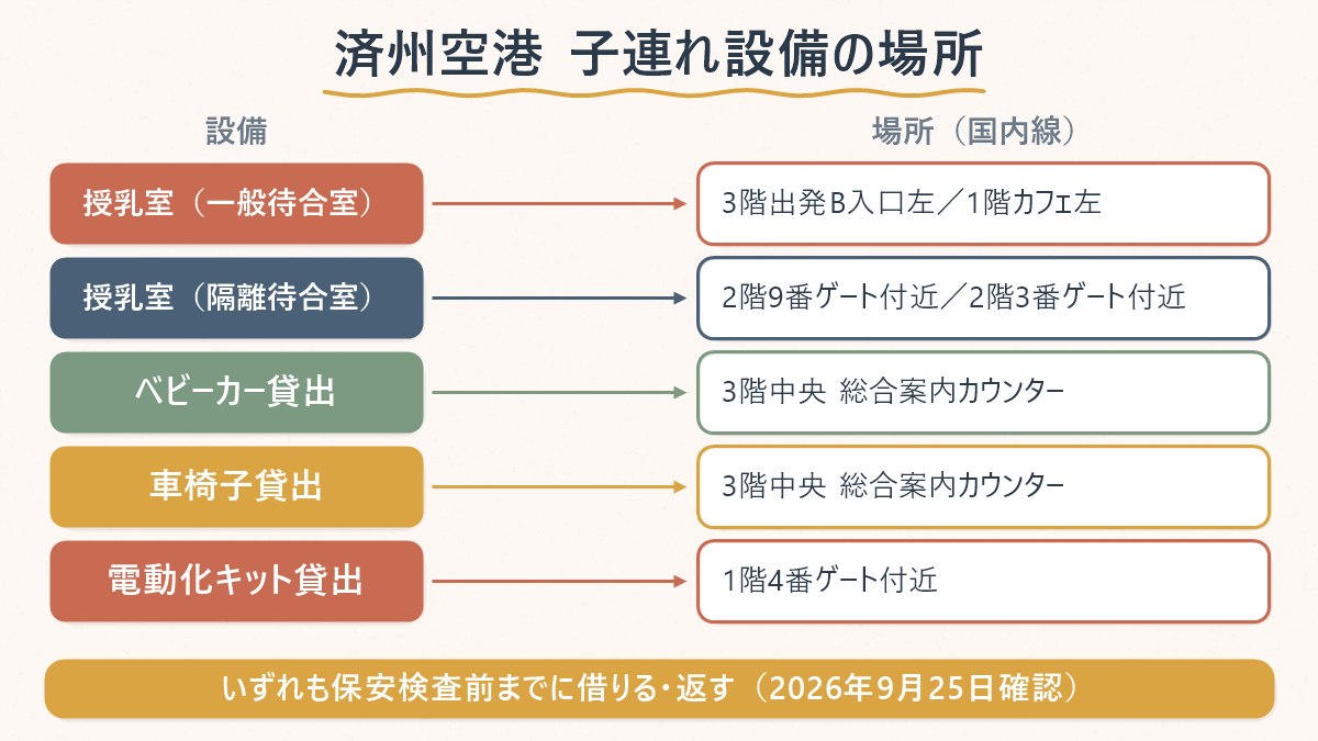 済州空港の授乳室・ベビーカー・車椅子貸出の場所を国内線のフロアと窓口ごとに示した図