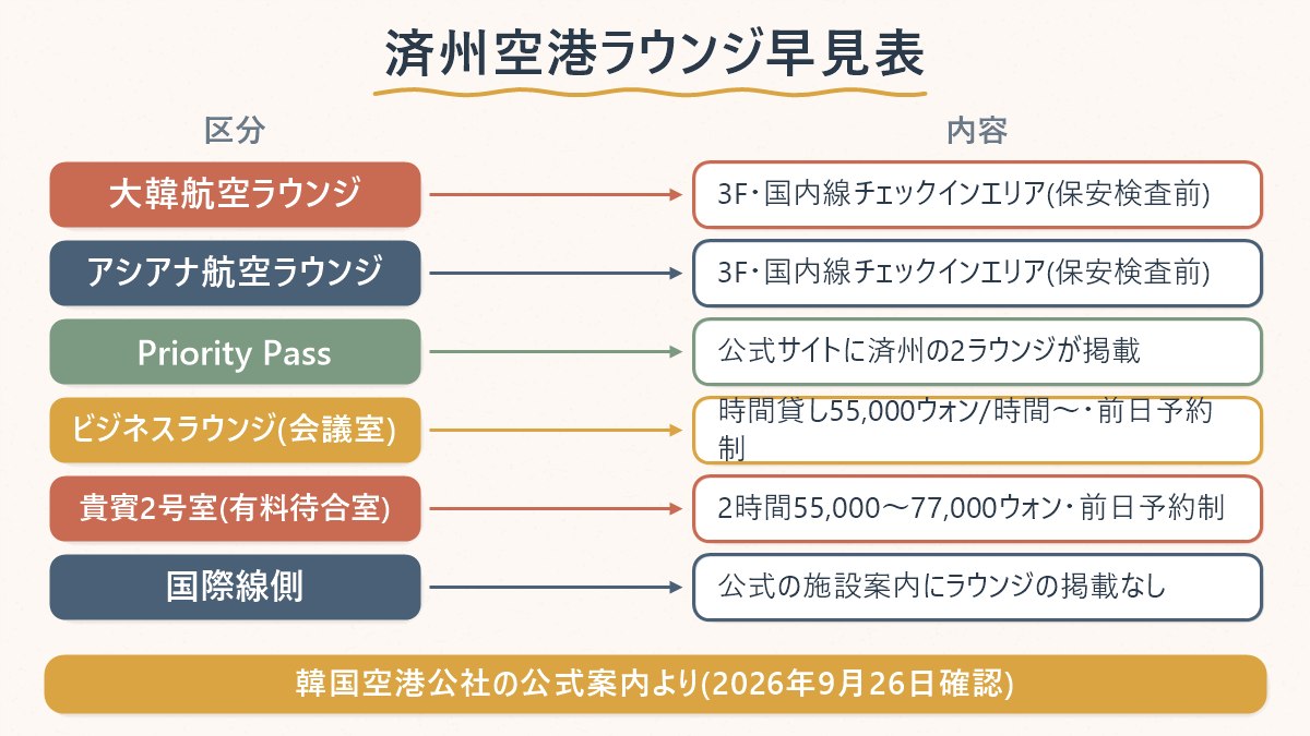 済州空港のラウンジと有料待合室を、国内線・国際線それぞれの状況ごとに整理した早見表