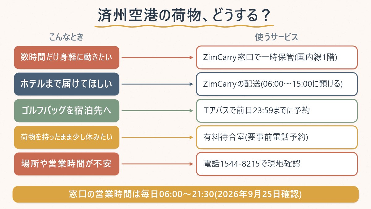 済州空港での荷物の預け先を「こんなとき→使うサービス」の対応で示した図