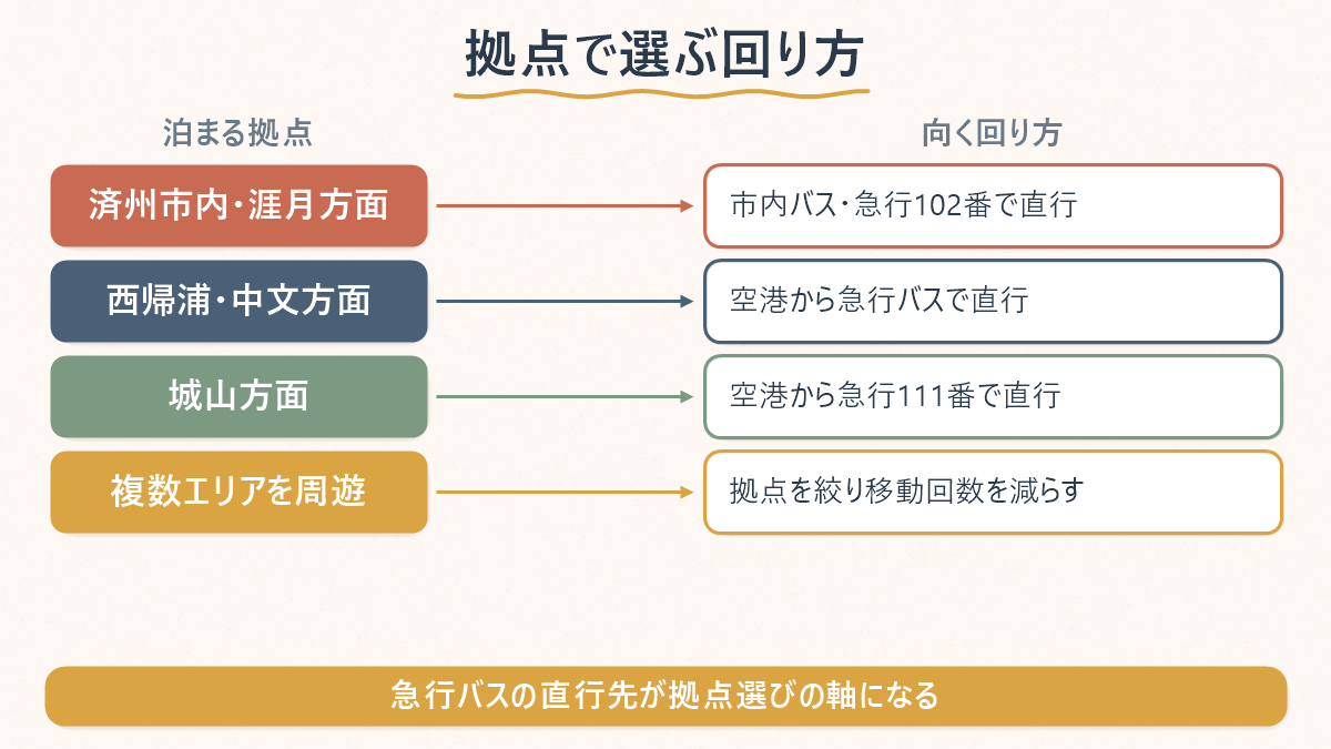 泊まる拠点(済州市内・涯月方面/西帰浦・中文方面/城山方面/複数エリア周遊)ごとに、空港からのバスを軸にした向く回り方を示す図