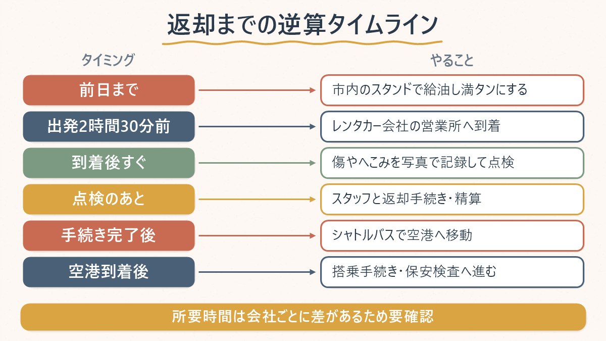 済州空港でレンタカーを返す前日から搭乗手続きまでの逆算タイムライン(給油→返却→点検→シャトル→搭乗手続き)