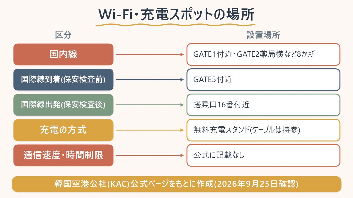 済州空港の国内線・国際線それぞれで、Wi-Fiと充電のスポットがどの場所に案内されているかを対応させた図