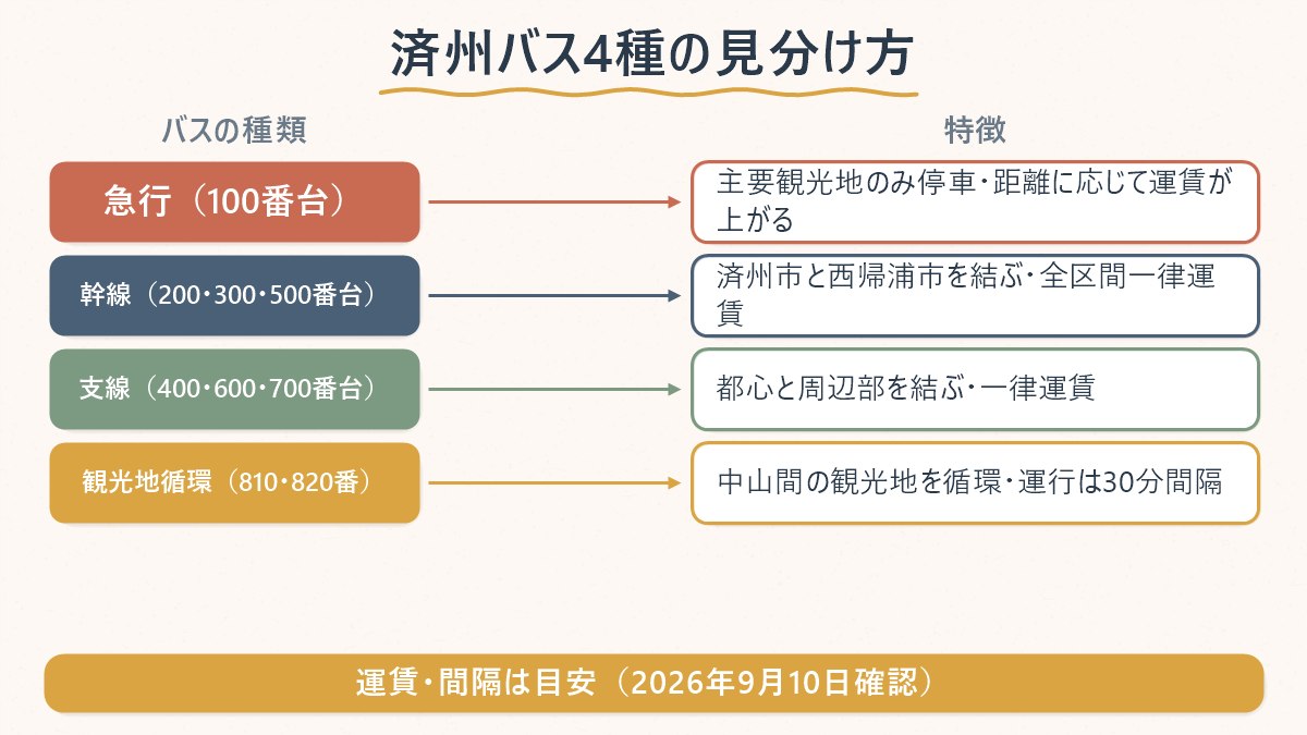 済州の急行・幹線・支線・観光地循環バスの違いを一覧にした図