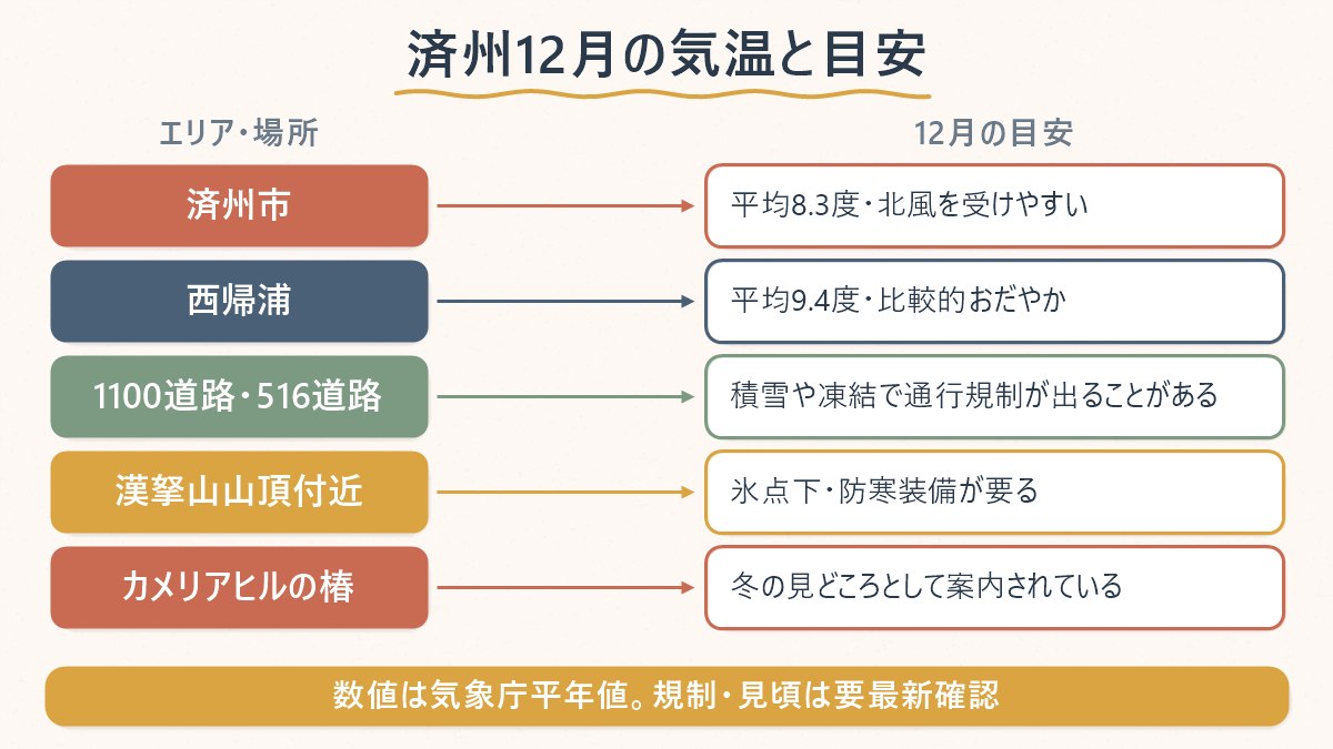 済州市・西帰浦の気温差と、道路規制・椿の見どころを整理した図