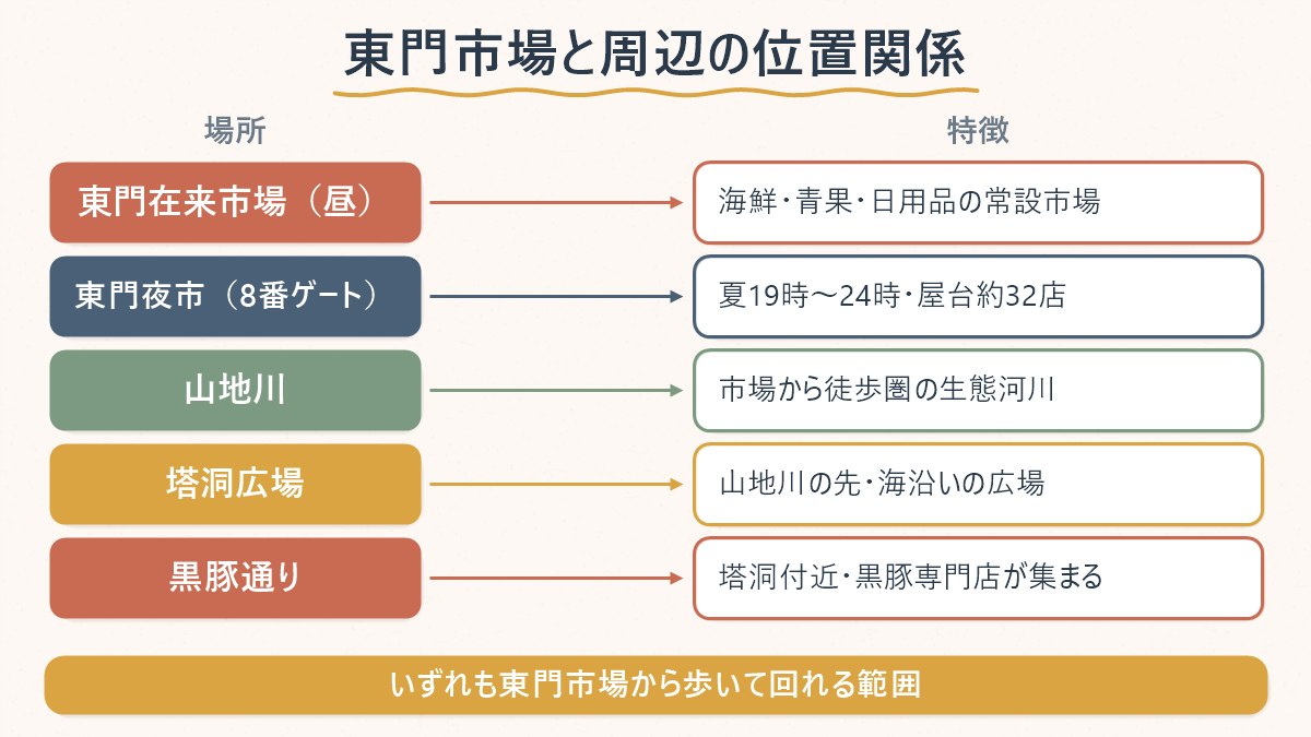 東門在来市場・東門夜市・山地川・塔洞広場・黒豚通りの位置関係を並べて示す図