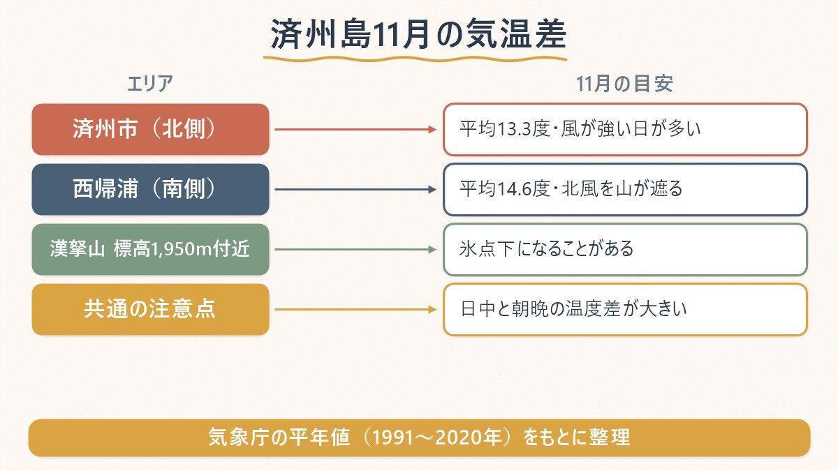 済州市・西帰浦・漢拏山の11月の気温と風の違いを整理した図