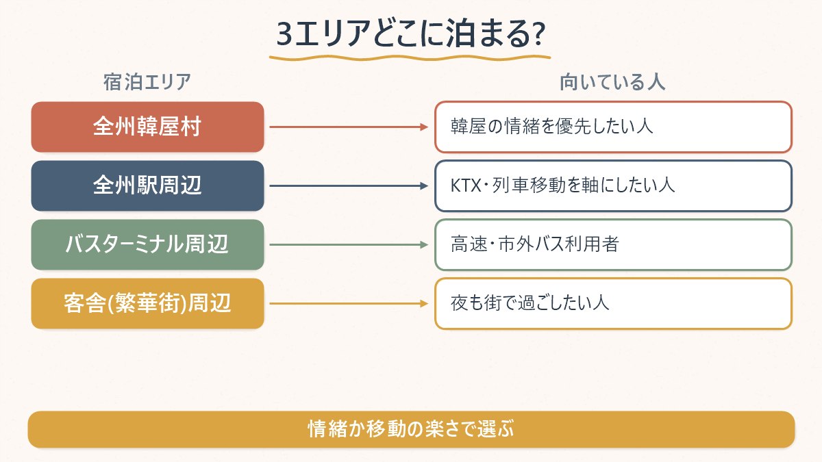 全州の宿泊エリア3つと、それぞれどんな人に向いているかの対応図