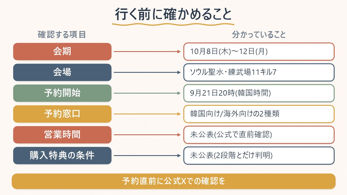会場へ行く前に確かめておきたい項目を、確認できたことと、まだ分からないことに分けて並べた図