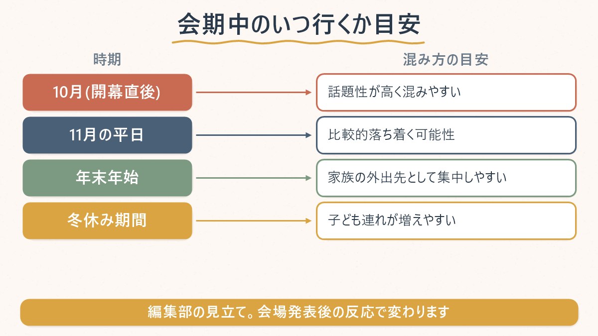 会期中のいつ行くか、月ごとの混み方の目安をまとめたタイムライン