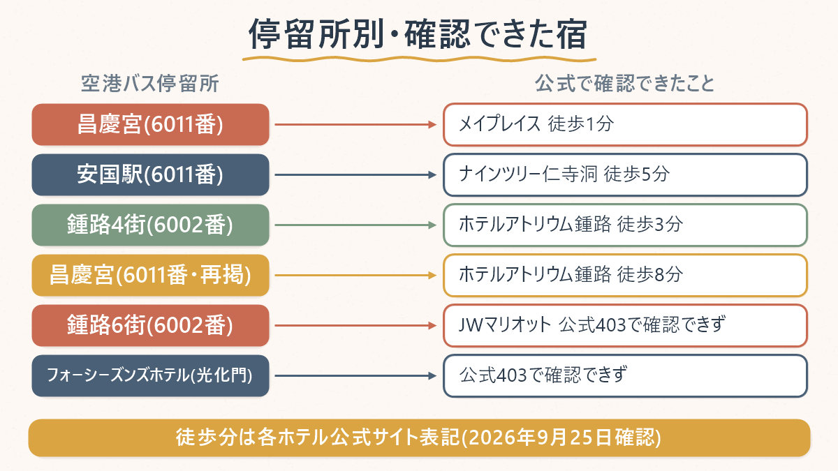 鍾路の空港リムジンバス停留所(6002番・6011番)と、公式サイトで確認できたホテル・確認できなかったホテルの対応関係