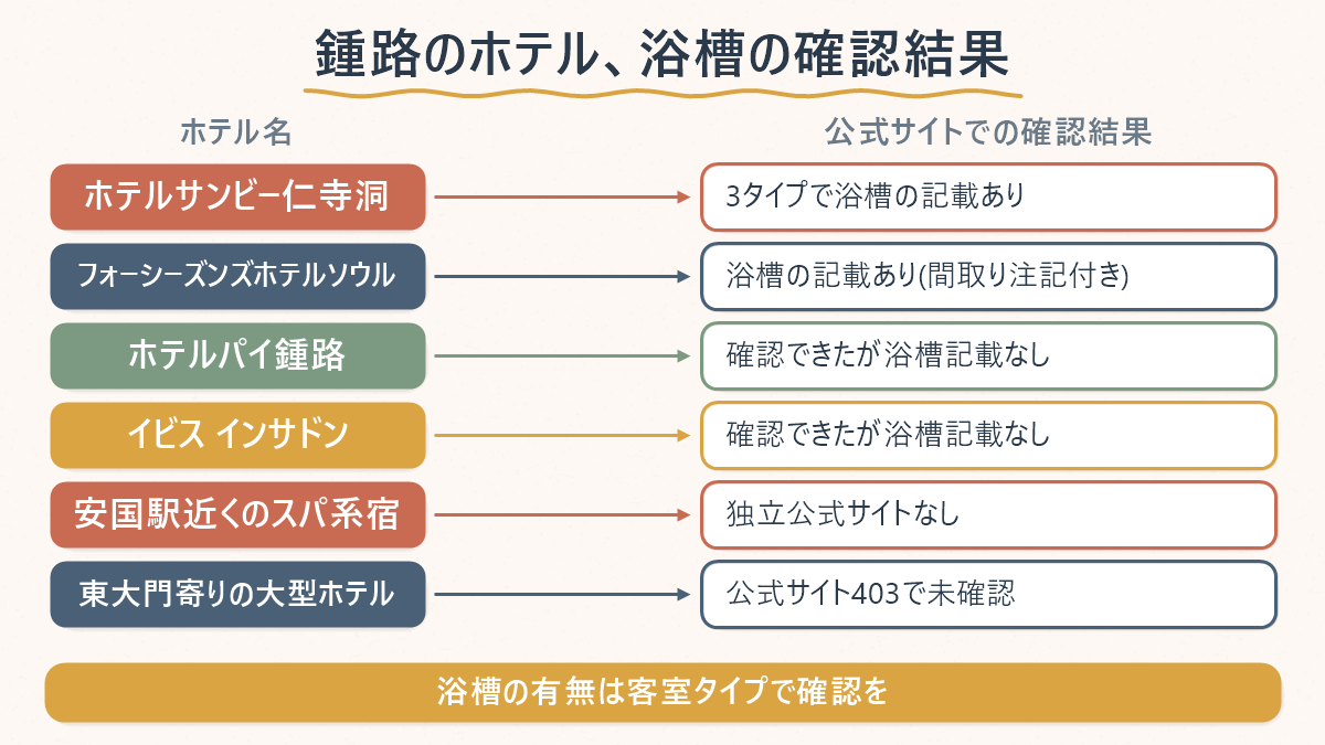 鍾路エリアの候補ホテルごとに、公式サイトで浴槽ありと確認できた・記載が無かった・確認できなかったの対応関係