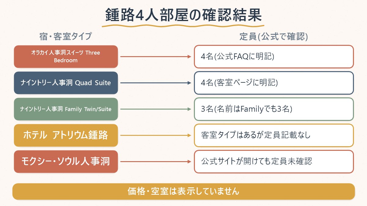 鍾路の主な宿について、公式サイトで4人部屋の定員を確認できたか・できなかったかの対応関係