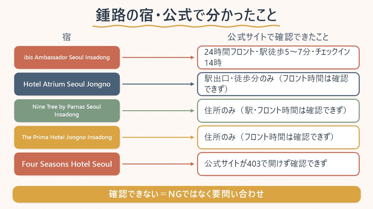 鍾路のホテル5軒について、公式サイトで確認できたことと確認できなかったことの対応関係