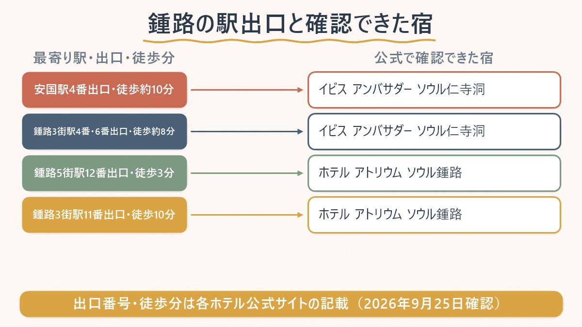 鍾閣・鍾路3街・安国・鍾路5街の駅出口と、公式サイトで確認できた宿・確認できなかった宿の対応関係