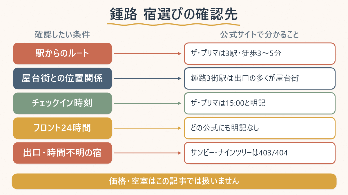 女性一人旅で鍾路のホテルを選ぶときに確認する条件と、公式サイトで確認できた内容の対応関係