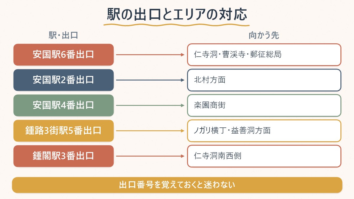 安国駅・鍾路3街駅・鍾閣駅の出口番号と、それぞれが向かうエリアの対応