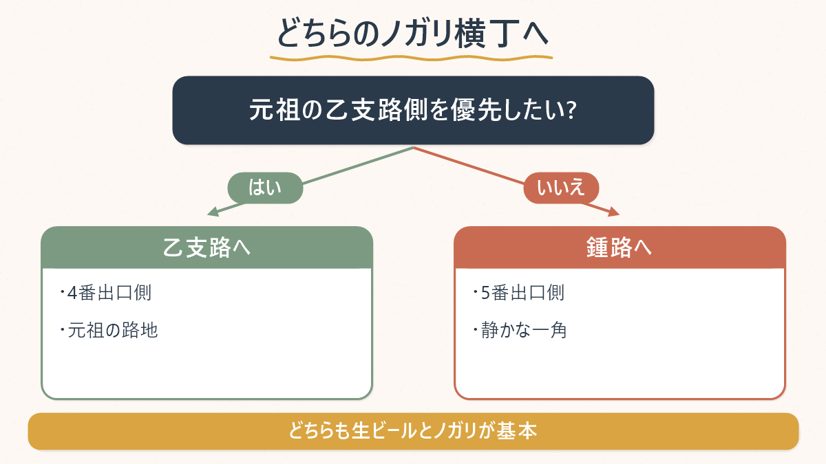 発祥の乙支路側と鍾路側、どちらのノガリ横丁を優先するかの分岐図