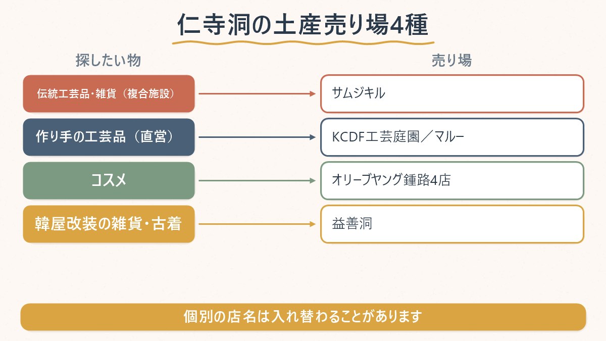 仁寺洞・益善洞・鍾路で探したい物と4種類の売り場の対応関係を示した図