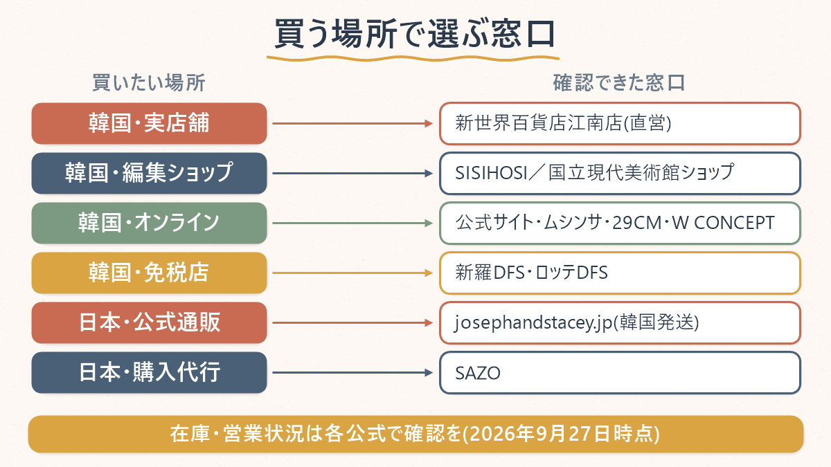ジョセフアンドステイシーを買いたい場面別に、韓国の直営店・編集ショップ・オンライン・免税店、日本の公式通販・購入代行のどこを見ればよいか整理した対応表
