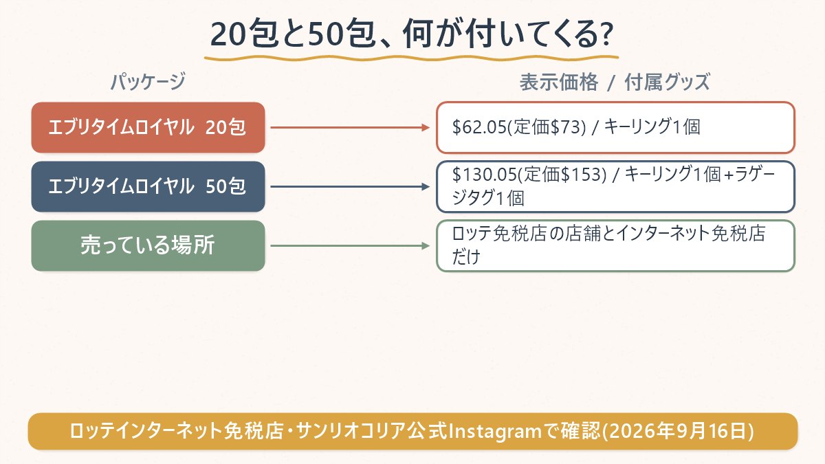 20包と50包、何が付いてくるか(価格・付属グッズの比較)
