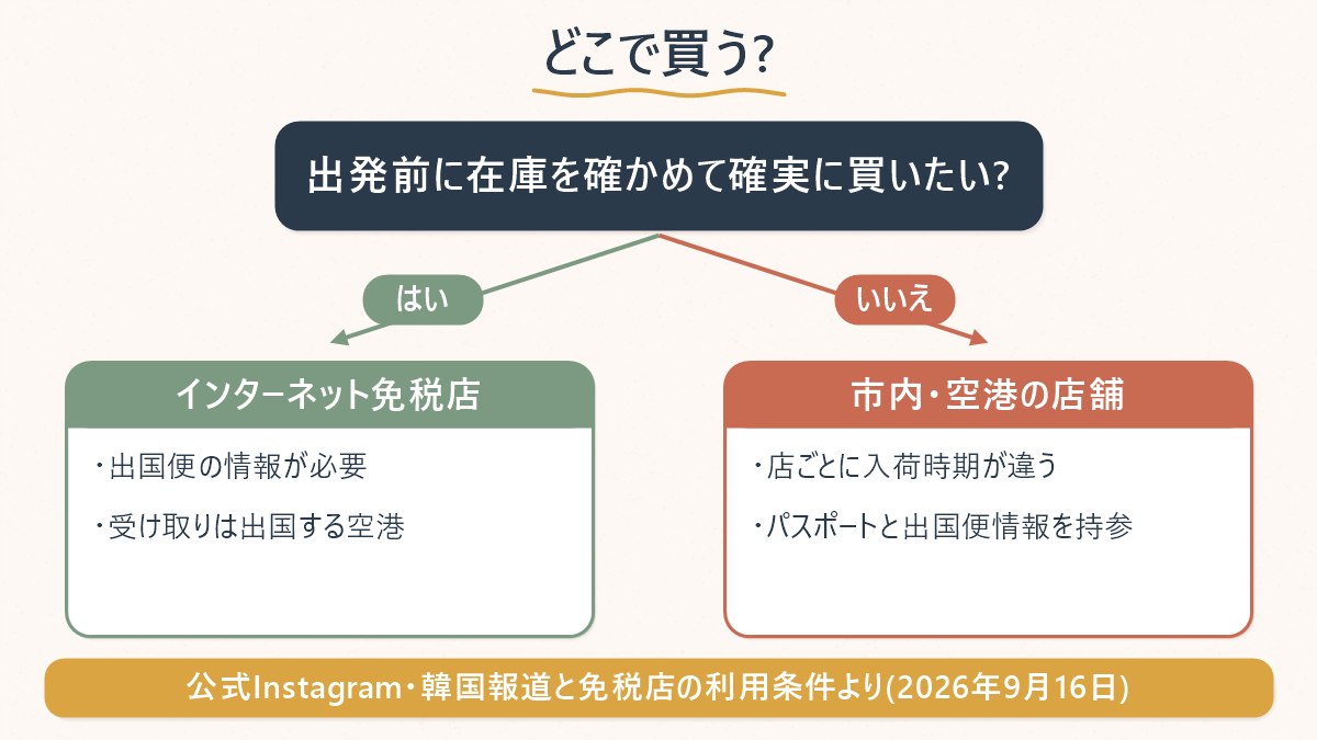 どこで買うか(オンライン免税店か市内・空港の店舗か)の分岐