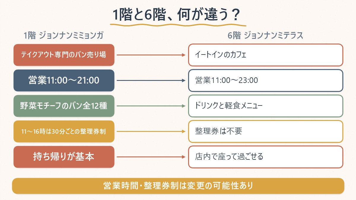 ハラカド1階「ジョンナンミミョンガ」と6階「ジョンナンミ テラス」の違い(業態・営業時間・整理券の有無)を対比した図
