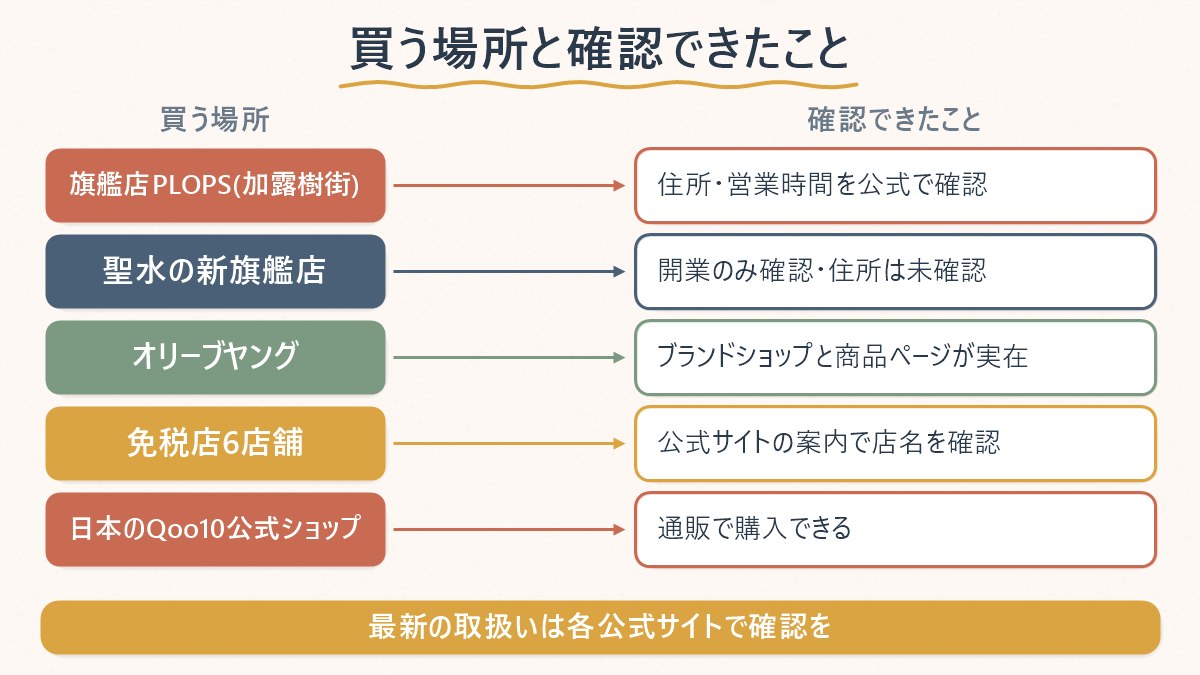ジョンセンムルを買える場所(旗艦店・オリーブヤング・免税店・日本のQoo10)ごとに、今回の調査で確認できたことを並べた図