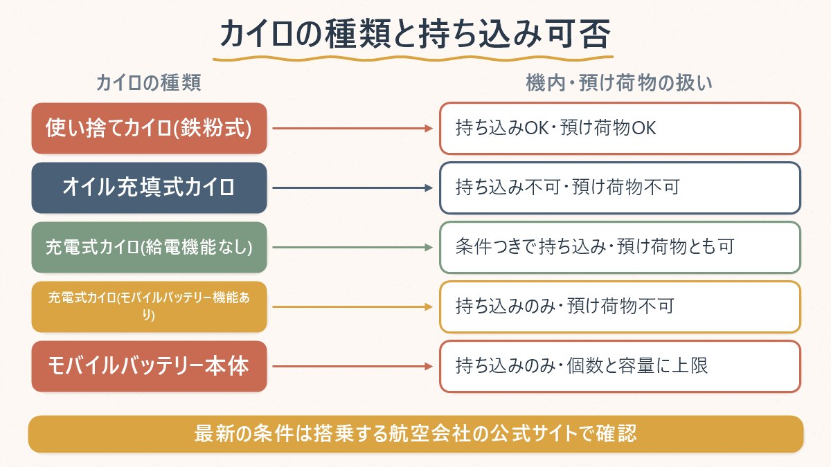 使い捨て・オイル充填式・充電式のカイロ3種類について機内持ち込みと預け荷物の可否を対応させた図