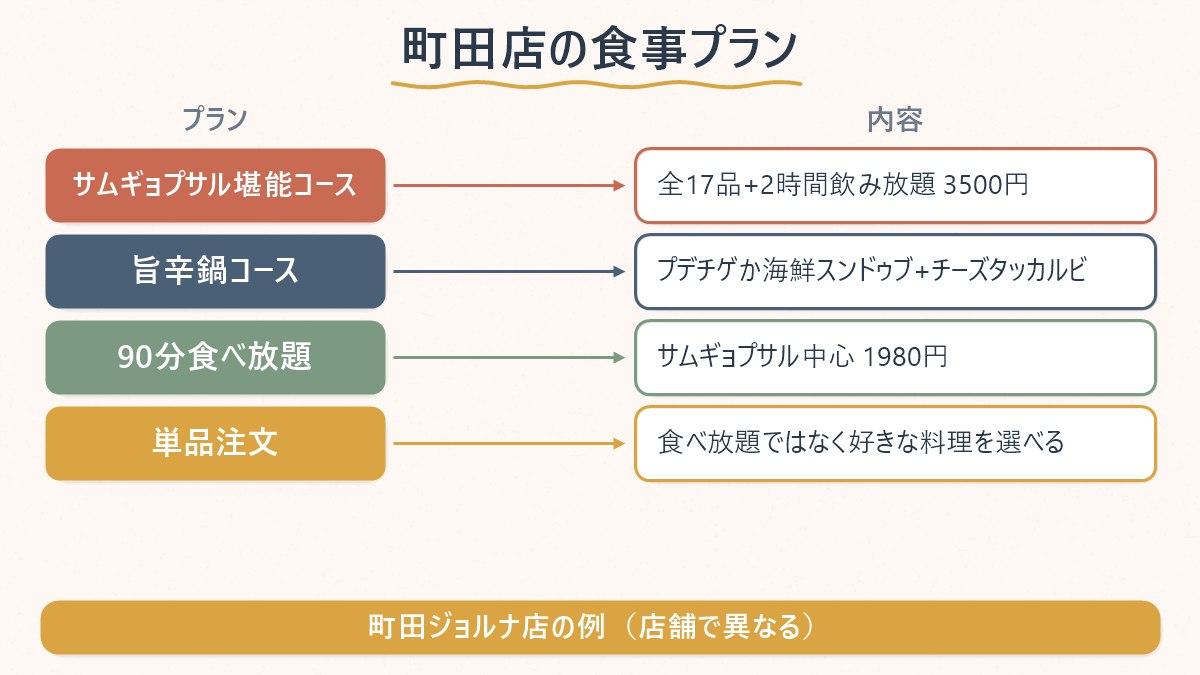 町田ジョルナ店で確認できた食べ放題・飲み放題プランと単品注文の違いを並べる図