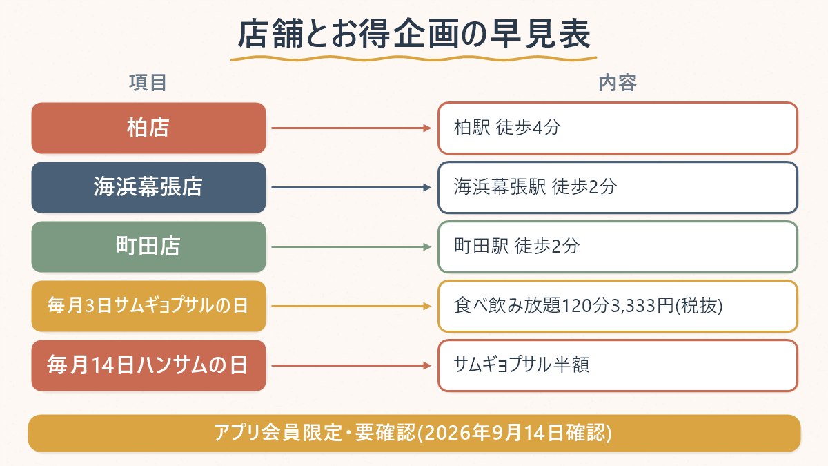 韓国屋台ハンサム3店舗の最寄り駅と、毎月3日・14日のお得企画2つを一覧にした図