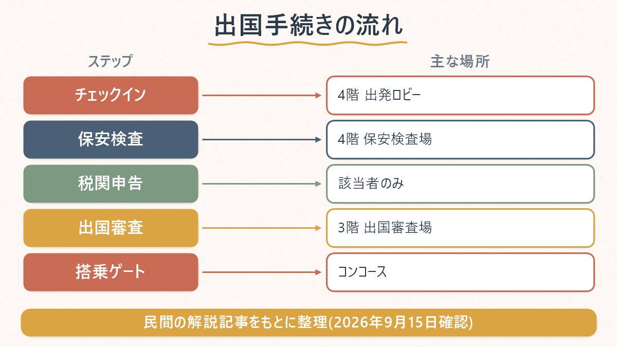 関西空港第1ターミナルの出国手続きが、チェックインから搭乗ゲートまでどの階・場所で行われるかを示す図
