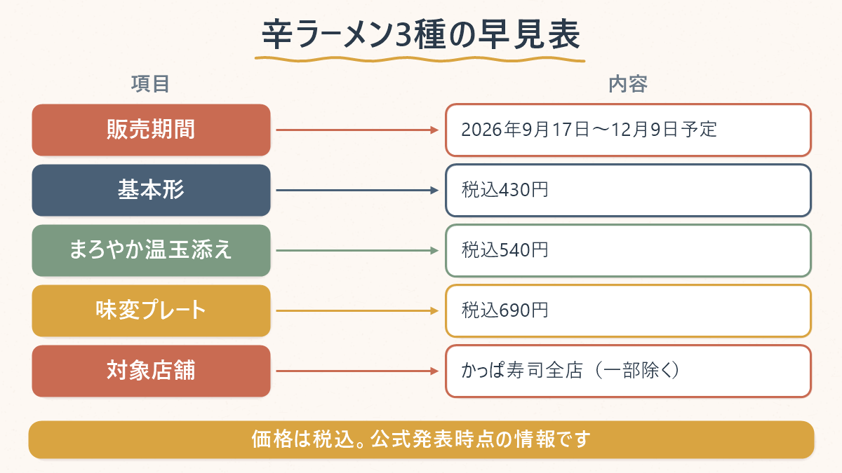 かっぱ寿司の辛ラーメン3種の価格と販売期間・対象店舗を一覧にした早見表