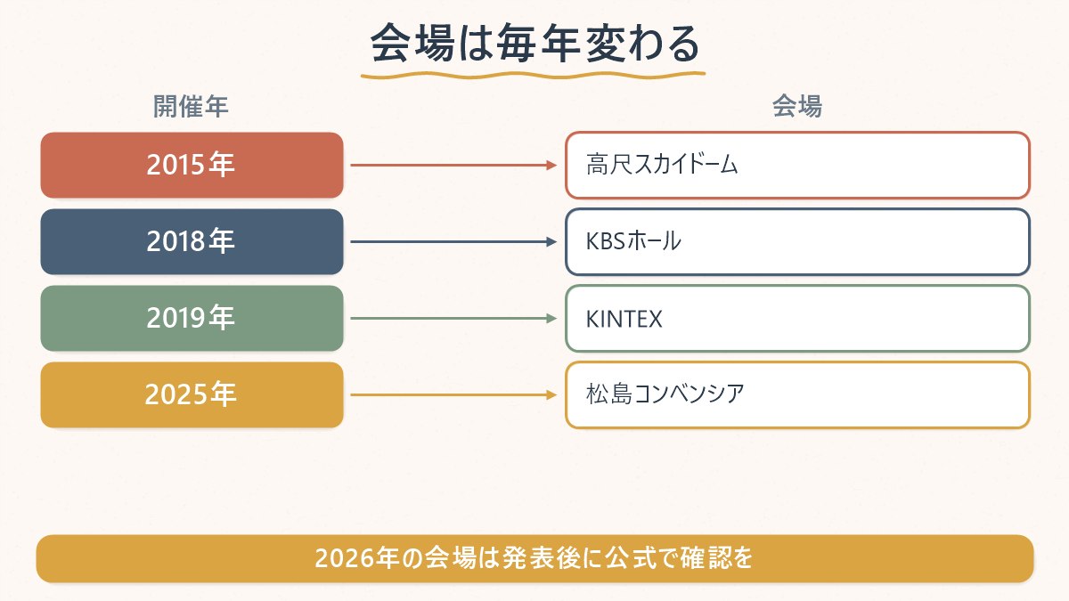 KBS歌謡大祝祭の会場が年によってKBSホール・高尺スカイドーム・KINTEX・松島コンベンシアと変わってきたことを示す図
