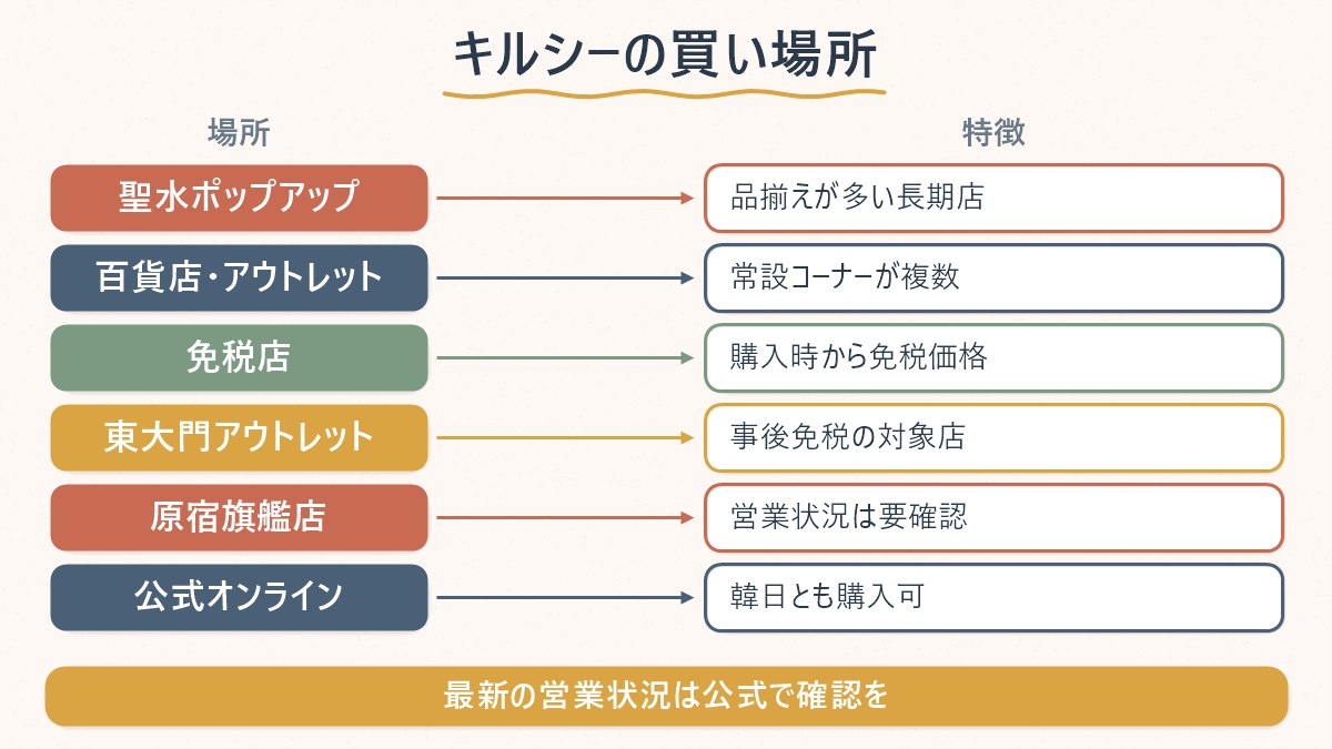 聖水のポップアップ・百貨店/アウトレット・免税店・東大門アウトレット・原宿旗艦店・公式オンラインの6つの買い場所を、特徴別に並べた図