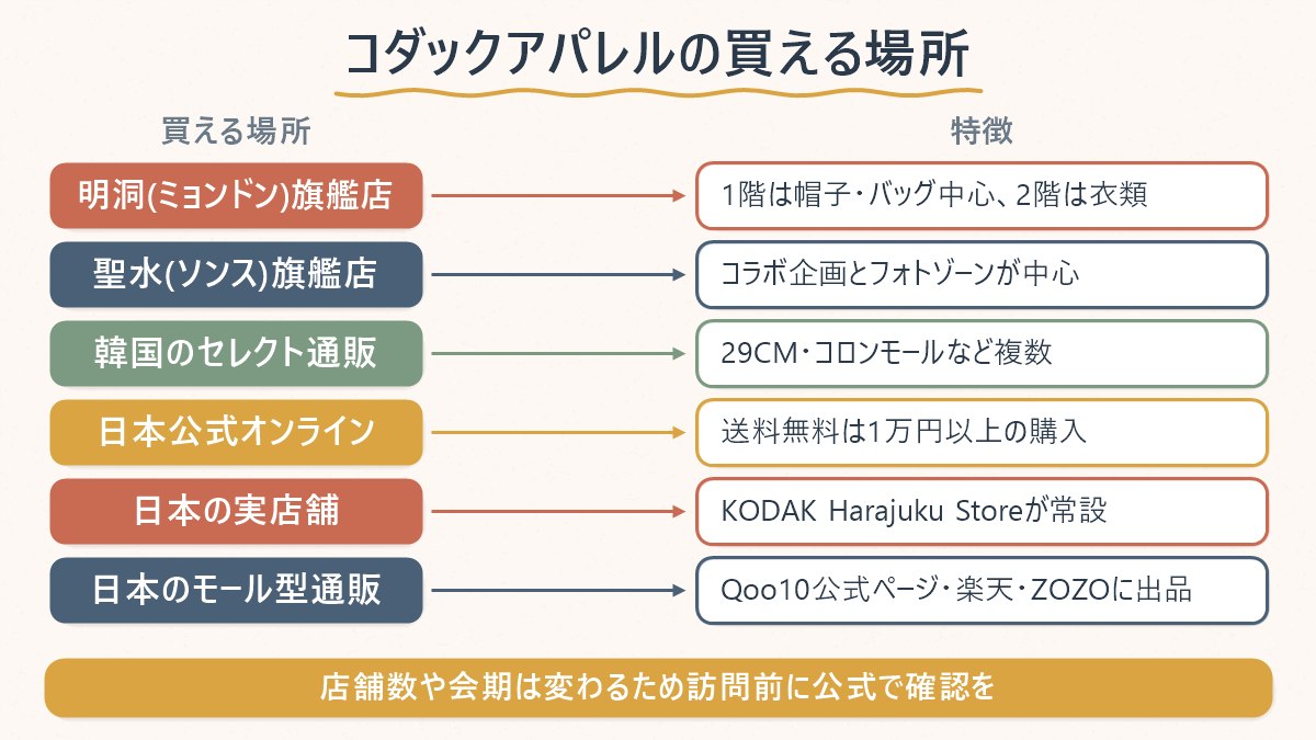 コダックアパレルを買える場所を韓国の旗艦店2店・国内通販・日本の公式店とモール型通販に分けて特徴を整理した対応表