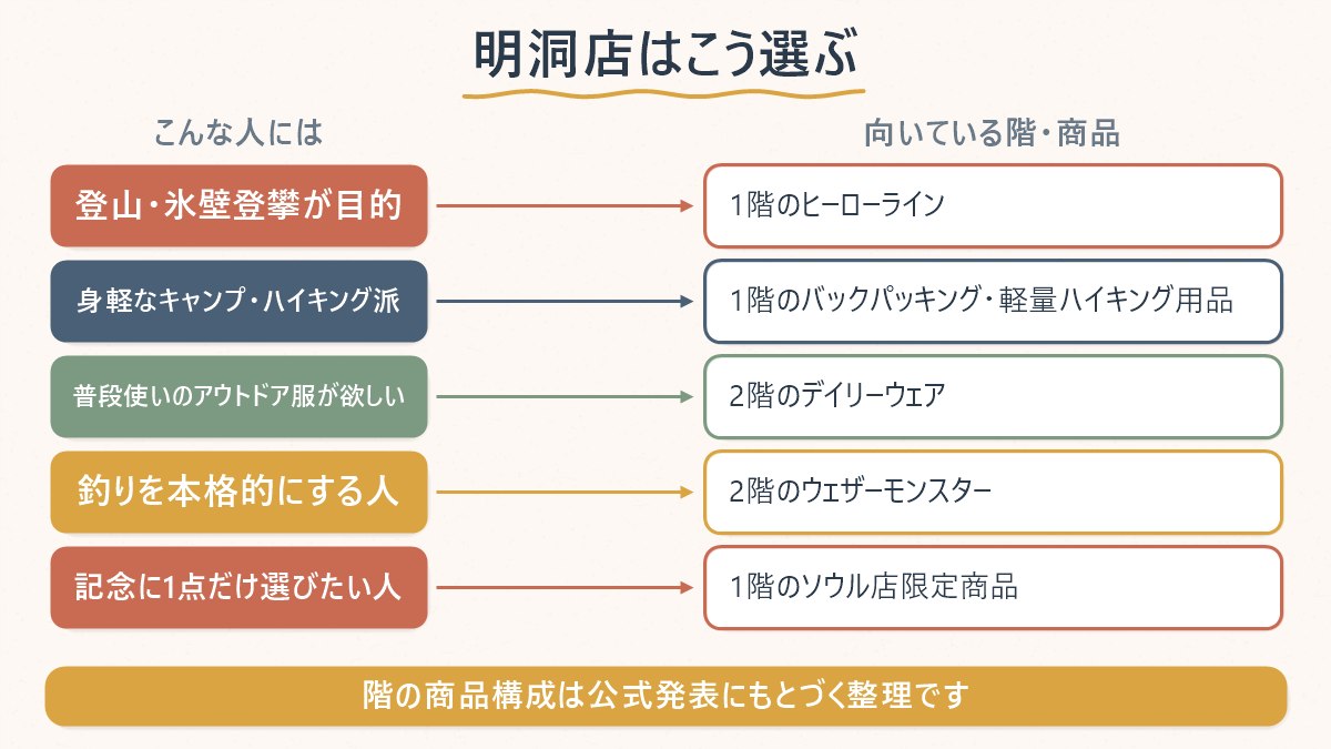 明洞店を「登山目的か、街着目的か、釣り目的か」など来店の目的別に、向いている階・商品を示す図