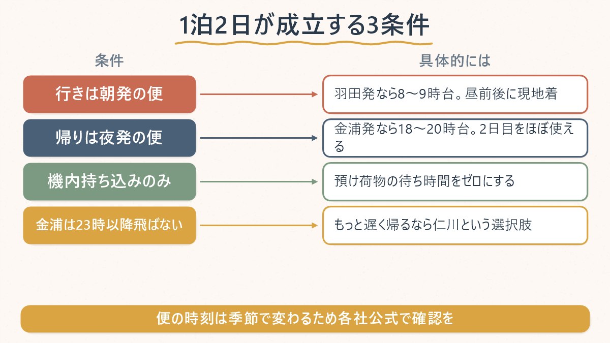1泊2日の日程を「朝発の便」「機内持ち込みのみ」「夜発の便」の3つの条件がそろうとどう成立するかを示す図