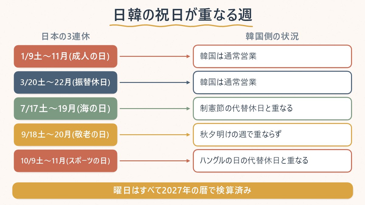 2027年の日本の5つの3連休それぞれについて、韓国側の祝日と重なるか重ならないかを対応させた表