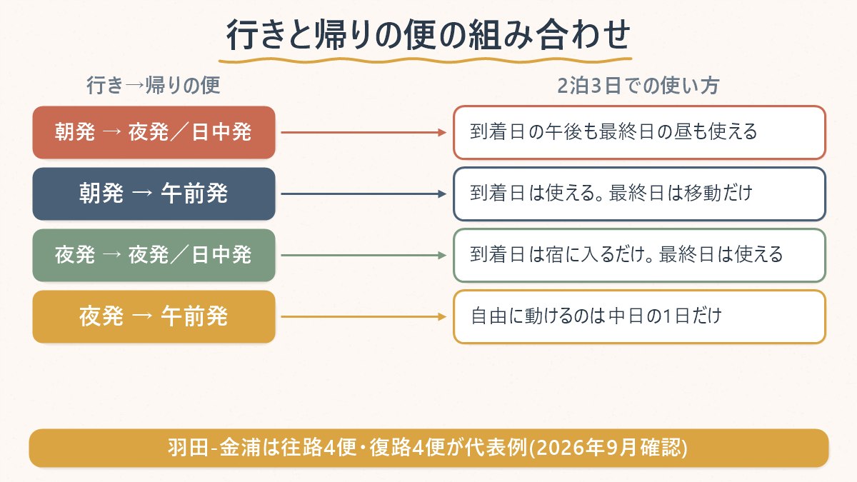 行きと帰りの便の組み合わせ(朝発/夜発)によって、2泊3日で使える日数の感覚がどう変わるかを示す図