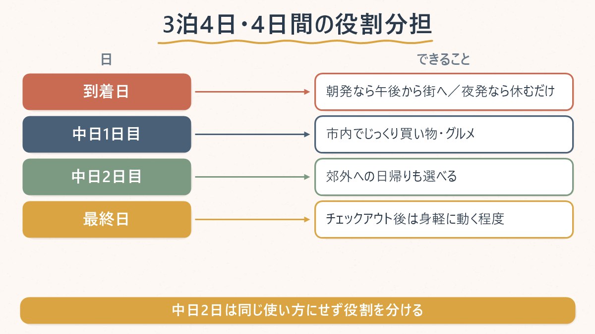 3泊4日の4日間で、到着日・中日1日目・中日2日目・最終日それぞれに何ができるかの対応を示す図