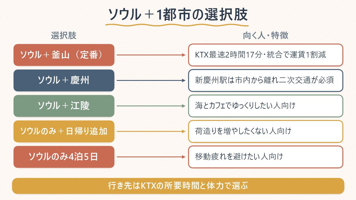 4泊5日でソウルにもう1都市を足す場合の選択肢(釜山・慶州・江陵・日帰り追加・ソウルのみ)を、向く人の特徴とセットで示す図