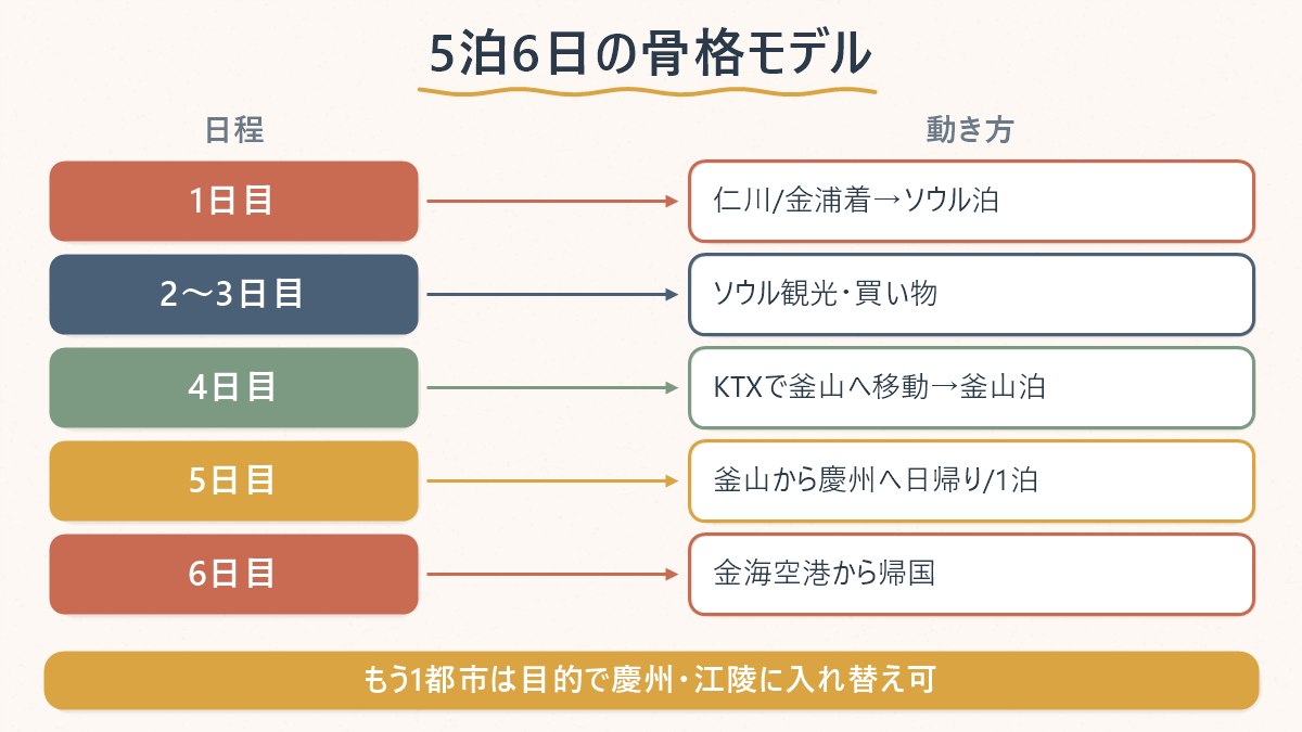 5泊6日の骨格モデル(到着からソウル・釜山経由でもう1都市へ足を延ばし金海空港から帰国するまでの6日間の流れ)を日程順の対応表で示す図