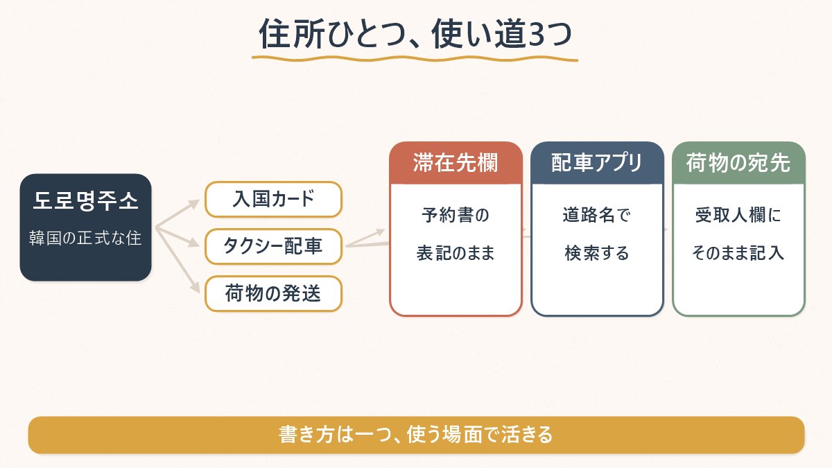 道路名住所という一つの表記が、入国カード・タクシー配車・荷物発送という3つの場面でそれぞれ使われることを示す図