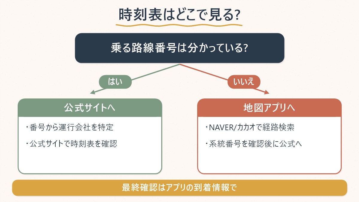 路線番号が分かっているかどうかで時刻表の調べ方を分ける図