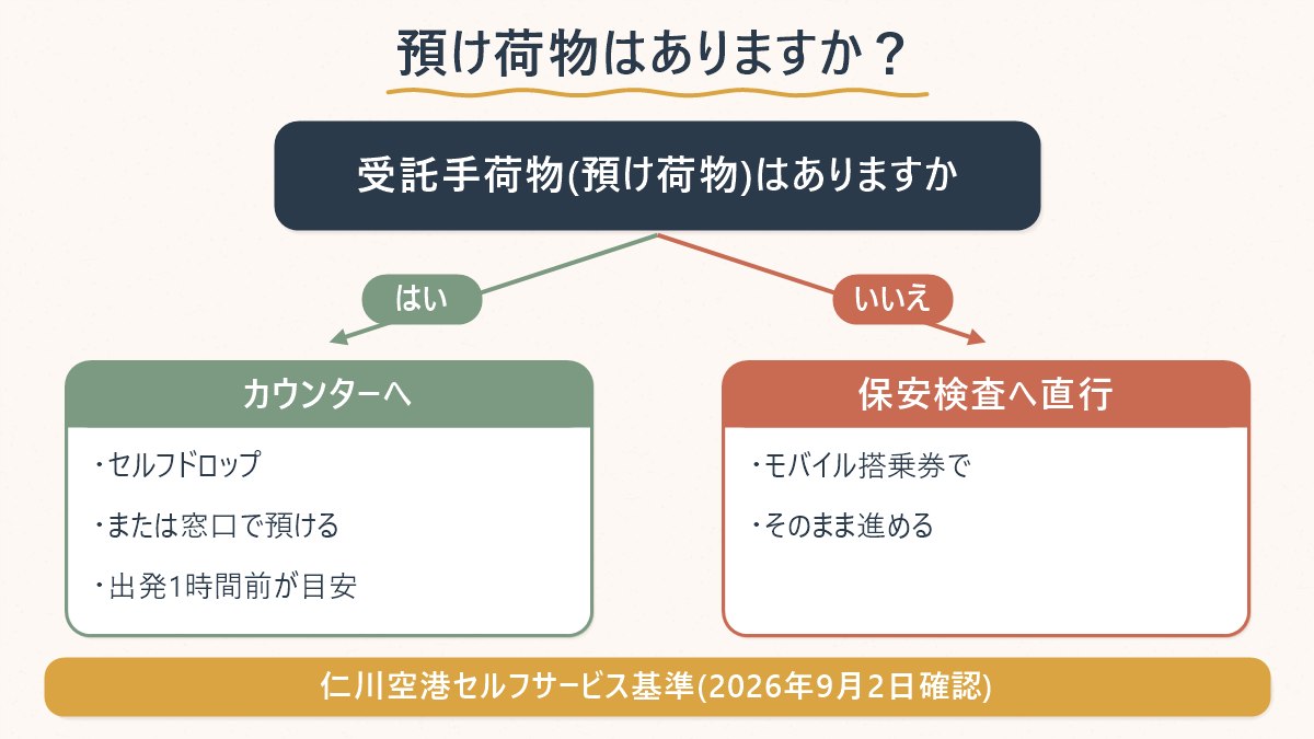 預け荷物の有無によって、オンラインチェックイン後にカウンターへ並ぶ必要があるかどうかが分かれることを示した図