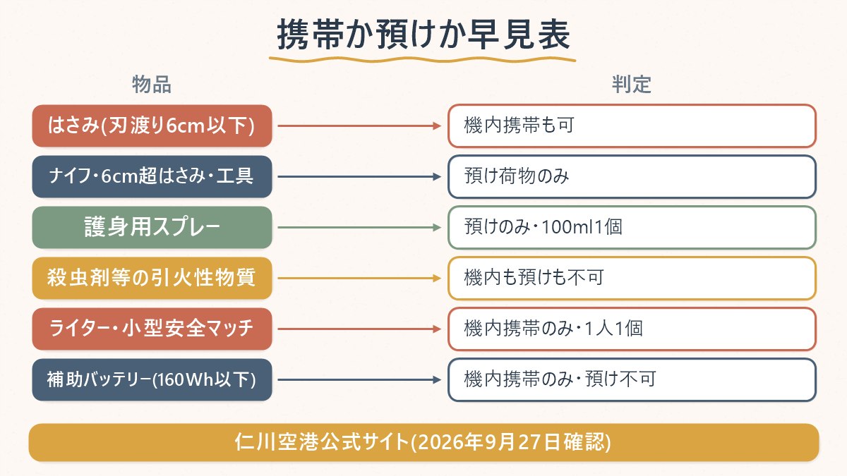 保安検査で機内携帯できる物・預け荷物のみ可能な物・どちらも不可な物を並べた早見表