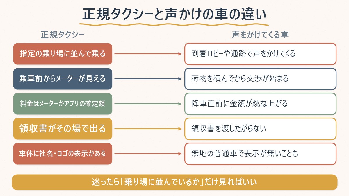 正規タクシーと声をかけてくる車の違いを、乗り場・メーター・料金確定のタイミング・領収書の4項目で対応させた図